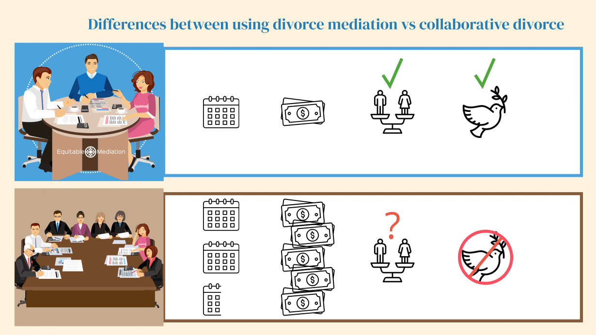 Side-by-side infographic contrasting mediation’s flexible, confidential discussion with collaborative law’s structured team approach, featuring icons of a mediator’s table and signed agreement. Confused which is right for you? Call Equitable Mediation at (877) 732-6682 for expert advice today.