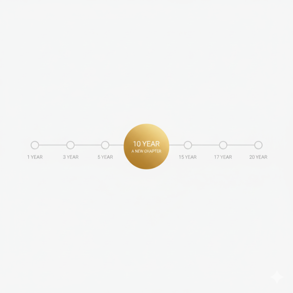 Minimalist timeline graphic showing key marriage length milestones to explain how long-term unions can impact alimony in California. If you need help understanding how the length of your marriage affects support, contact Equitable Mediation today.
