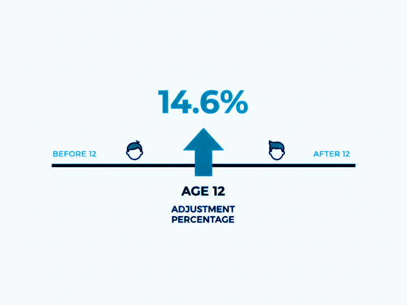 Understanding the 14.6% New Jersey child support adjustment for children age 12 or older. Explore mediation solutions with Equitable Mediation at (877) 732-6682.